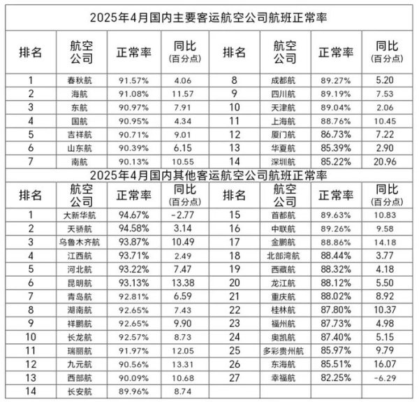 东南配资 民航局：4月国内客运航空公司平均航班正常率89.87%，同比上升8.44个百分点