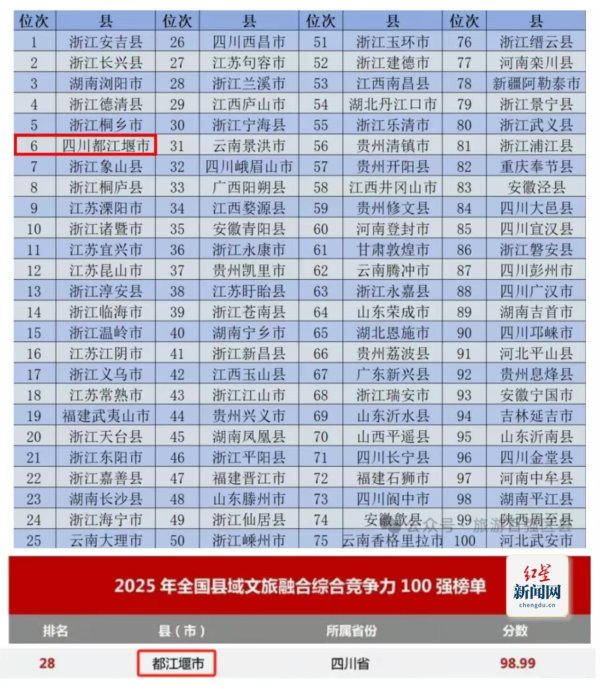 天天盈 全国第六！四川第一！都江堰市入选2025年全国县域旅游综合实力百强县