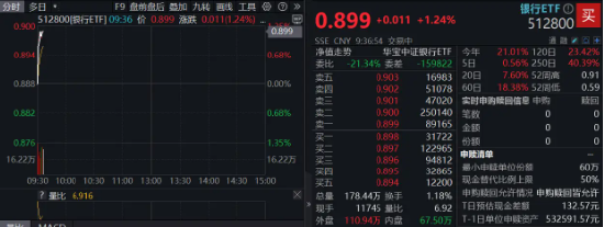股顺网 银行火速反弹，百亿银行ETF（512800）上探1%，单日超5亿资金逢跌抢筹，最新基金规模超134亿元