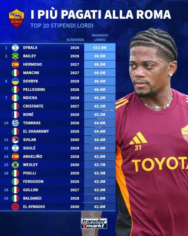 鼎东策略 罗马税前年薪排名：迪巴拉1290万断崖领跑，利昂-贝利650万第2